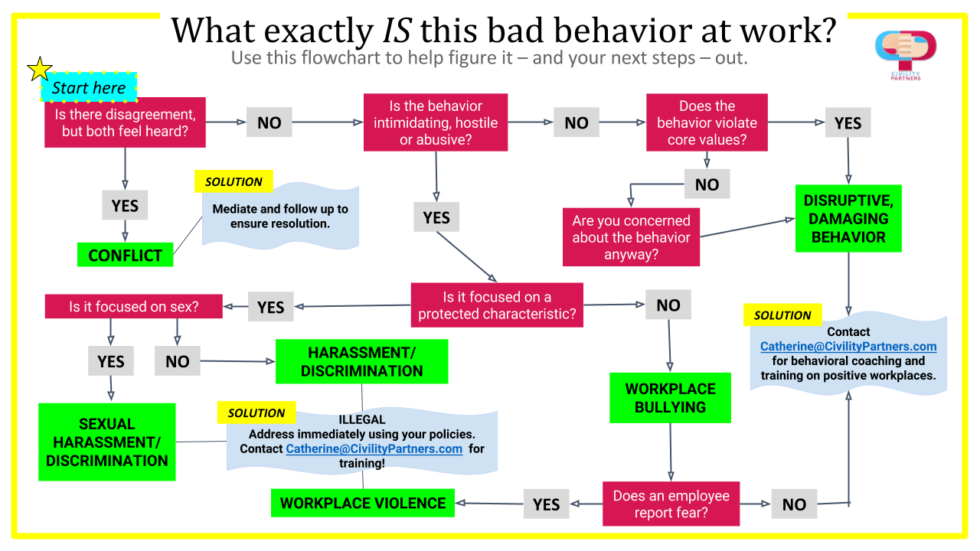 How To Address Mistakes In The Workplace What exactly IS this bad behavior at work? [FLOWCHART] - Civility Partners