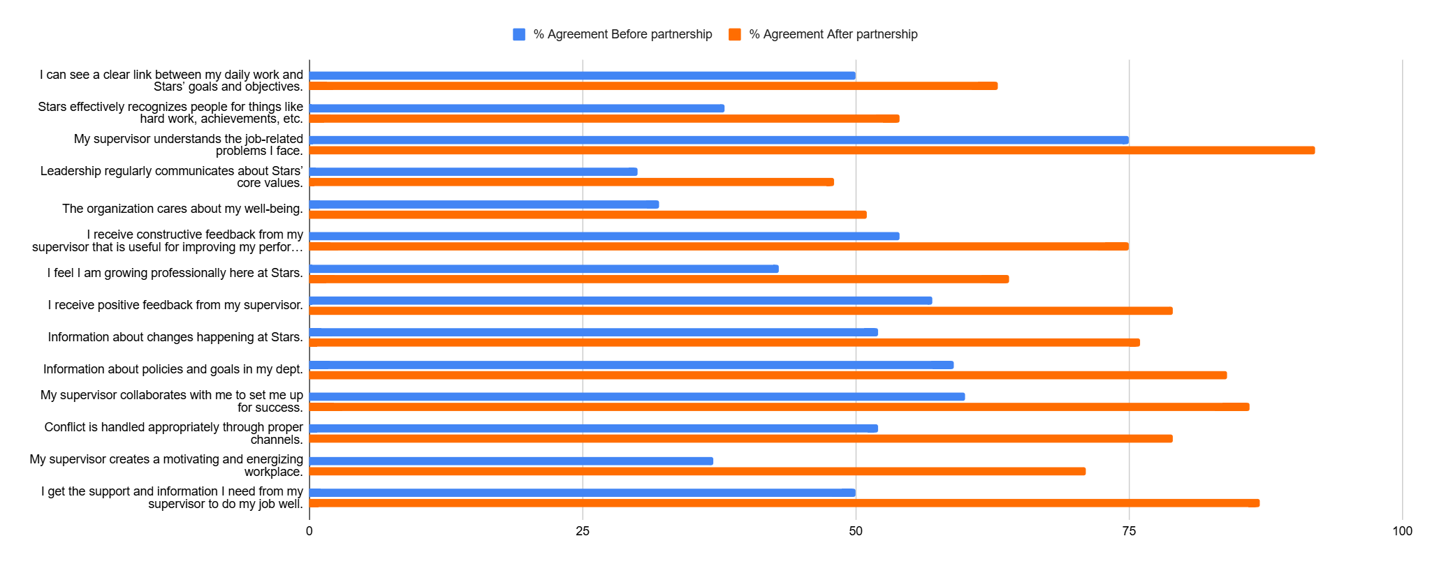 climate assessment results by Civility Partners